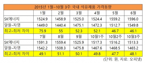 휘발유 1400원대 지속… 알뜰주유소 이대로 무용지물되나