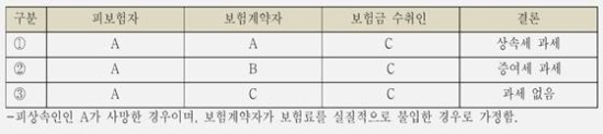 [생활 속 세무이야기] 사망보험금도 상속세가 부과되나요?