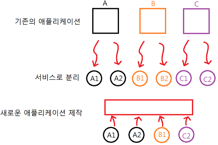  SOA(Service Oriented Architecture) : 서비스 지향 아키텍처