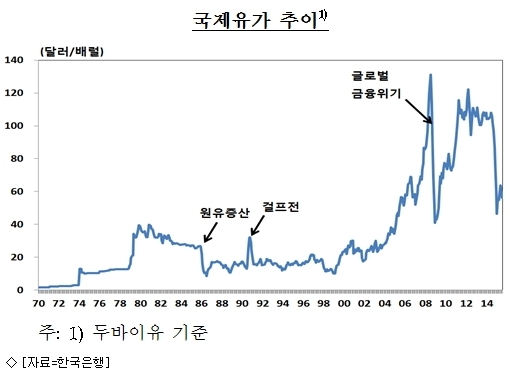 韓 대규모 경상수지 흑자, 유가하락 덕봤다 - 한은 "국제유가 반등시 경상수지 흑자폭 축소 우려돼"