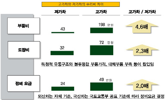 보험사-제조사 '자동차 수리비' 물밑싸움 치열, 완성차업체 저항에 車 수리비 부담 줄여주는 보험상품 출시 기약없이 미뤄져 보험사-제조사 '자동차 수리비' 물밑싸움 치열, 완성차업체 저항에 車 수리비 부담 줄여주는 보험상품 출시 기약없이 미뤄져