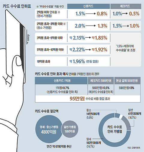 카드 수수료 年6700억 줄여… 영세·중소상인에 4800억 준다 카드 수수료 年6700억 줄여… 영세·중소상인에 4800억 준다
