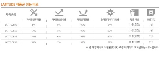 루마썬팅 등급 알아보기 - 관악구썬팅전문 : 네이버 블로그 루마썬팅 등급 알아보기 - 관악구썬팅전문 : 네이버 블로그