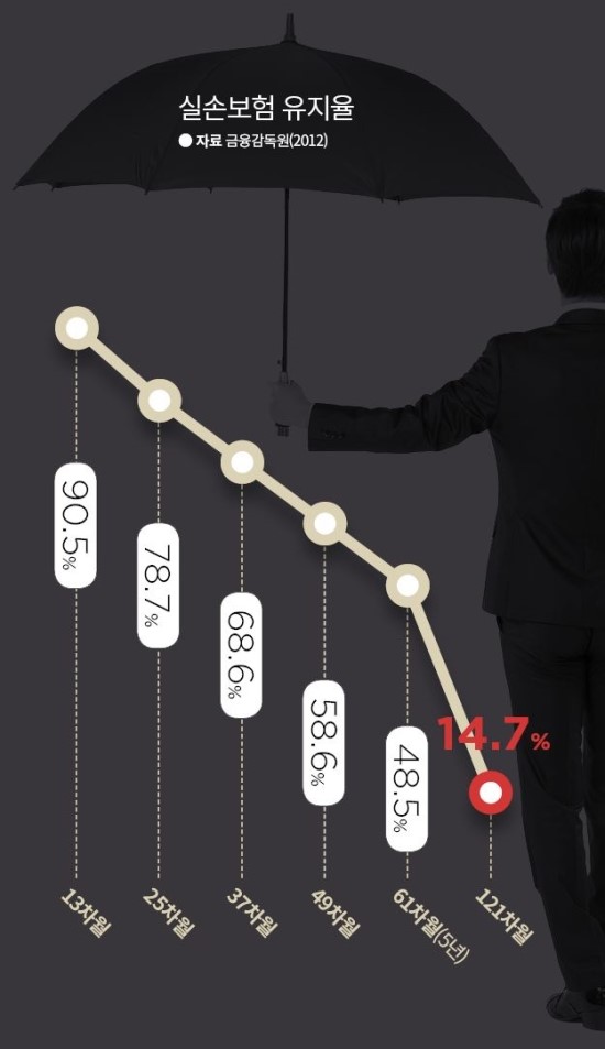 민간보험, 5년 내 절반 이상이 해지해 - 고령층일수록 가입률 낮아 민간보험, 5년 내 절반 이상이 해지해 - 고령층일수록 가입률 낮아