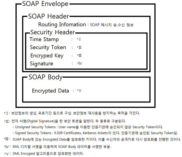  Web Service Security(보안)