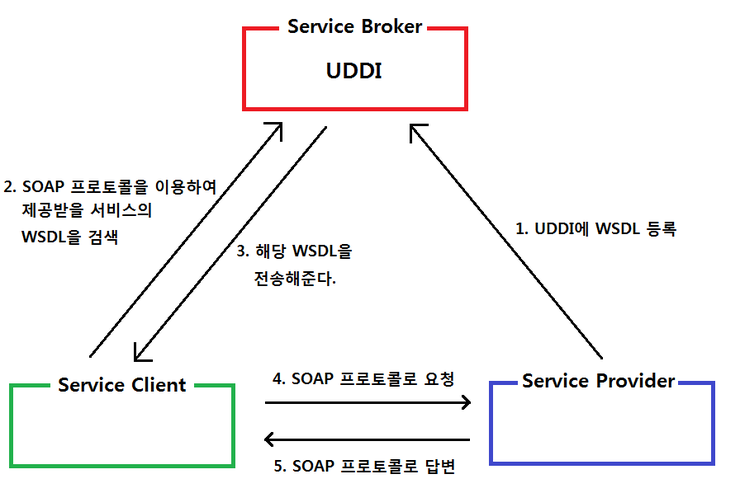  Web Service 란?