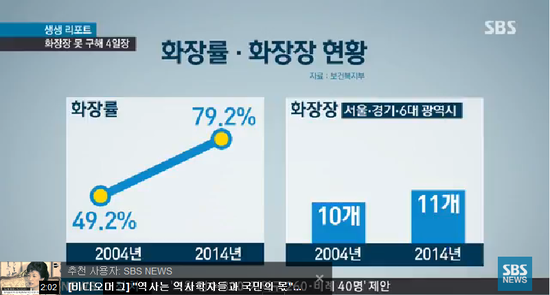화장 느는데 화장장이 없다…4일·5일장 예삿일 / SBS 화장 느는데 화장장이 없다…4일·5일장 예삿일 / SBS