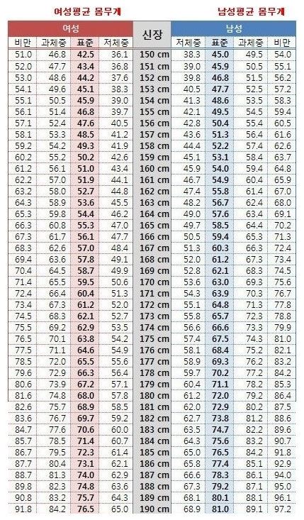 남자 여자 평균 몸무게와 키는 어느정도 일까 네이버 블로그