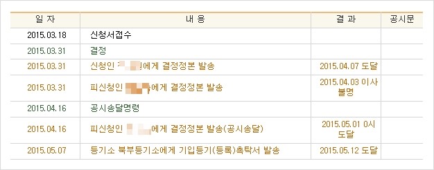 임차권 등기명령 신청방법 및 절차기간 비용제출 서류정리 2