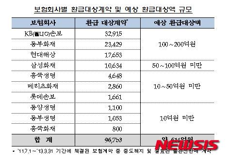 카드사 전화 받고 가입한 보험 '해지자' 9만명, 600억 보험금 돌려받는다 카드사 전화 받고 가입한 보험 '해지자' 9만명, 600억 보험금 돌려받는다