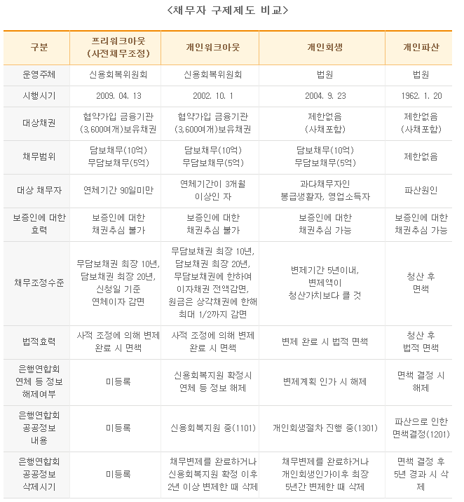 오산 개인회생 프리워크아웃 조건 다른 점 7