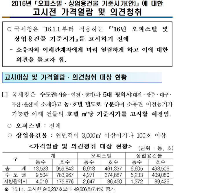  오피스텔 및 상가(상업용건물) 기준시가(공시지가)(안)  고시전에 가격열람후 의견을 말해주세요