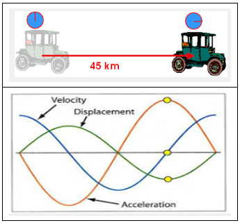 자동차속도와 진동속도의 차이점 (Vibration velocity는 크기로 판단한다)