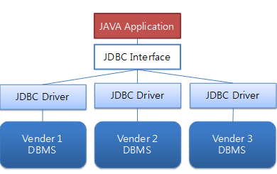 (1) JDBC  + Maria Database