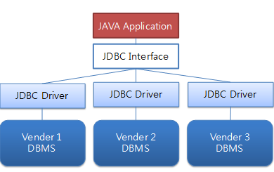  (1) JDBC  + Maria Database