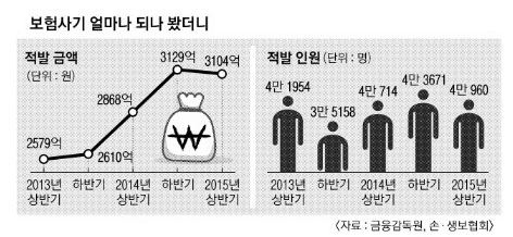 보험사기 전담 추적 ‘보험조사원’ 생긴다 - 내년 8월 첫 자격시험 시행 보험사기 전담 추적 ‘보험조사원’ 생긴다 - 내년 8월 첫 자격시험 시행