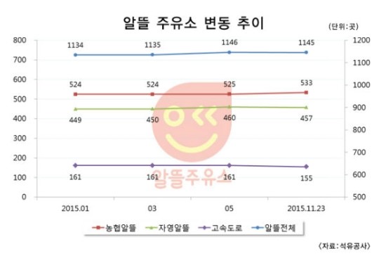 알뜰주유소 약발다했나? 감소세 뚜렷- 중앙회 주도 주유소 확대중인 농협 알뜰만 증가, 자영 알뜰 더해 고속도로 주유소도 정유사 상표로 전환중