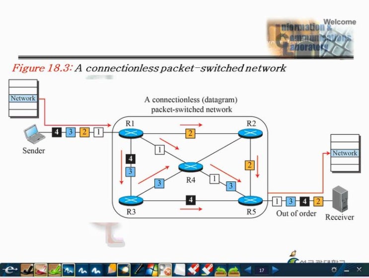  Connectionless network, Virtual circuit network (connection oriented)