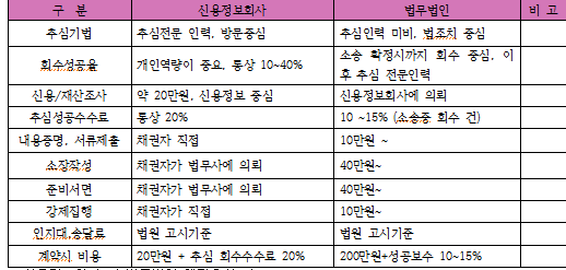 신용정보회사에 채권추심을 의뢰할 때 비용(수수료) 2