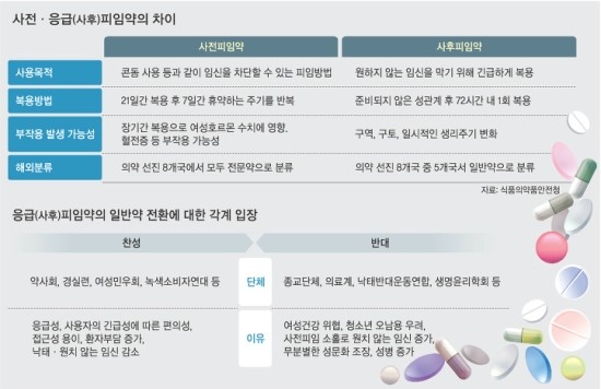 약국에서 사후피임약은 어떻게 구매하나요? 종류, 용량, 부작용에 대해 알아보세요.