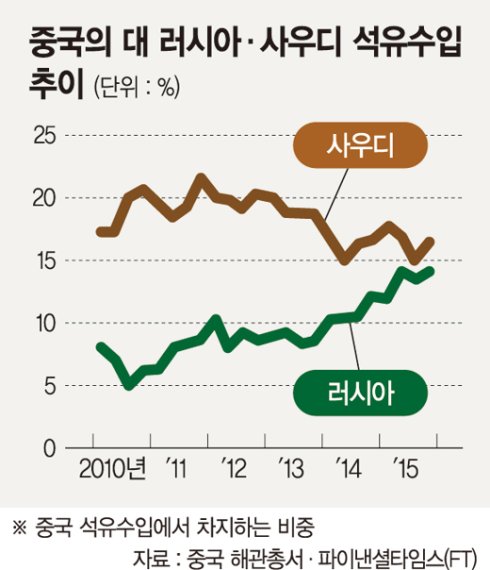 사우디, 석유정책 "시장점유율"서 "가격안정"으로 바꾸나