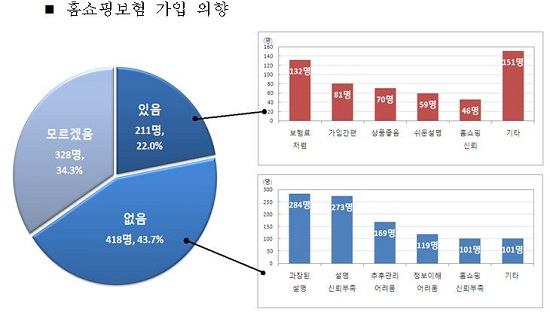 "TV홈쇼핑, 보험협회 광고 규제대상 적용 필요" - CJO·현대·GS·롯데홈쇼핑 등 불완전판매율 높아