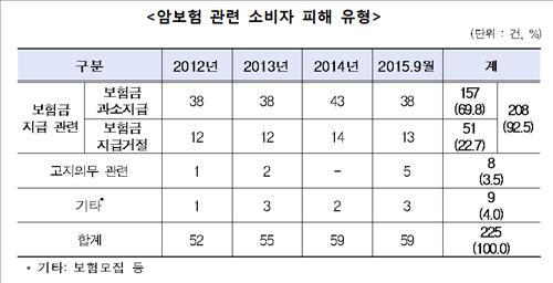보험 든 소비자가 가장 많이 피해보는 암 종류는? 보험 든 소비자가 가장 많이 피해보는 암 종류는?