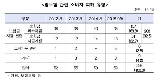 보험 든 소비자가 가장 많이 피해보는 암 종류는?