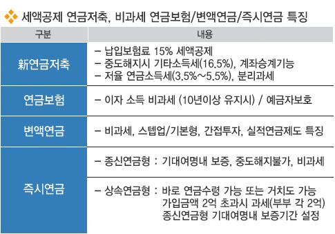 개인연금보험, 연금저축보험, 금융포트폴리오 편입 방법 -   비과세 연금보험 세액공제 연금저축보험 특징 비교해볼까?