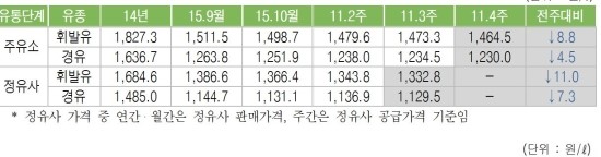 국내 기름값 하락세 지속, 1200원대 주유소도 '속속'