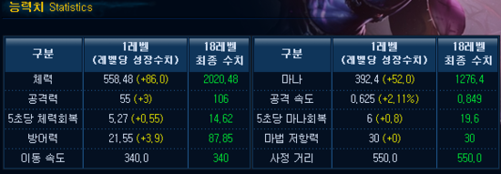  시즌6 탑,미드 페이커 빠박이 라이즈 템트리,공략 (천둥군주 라이즈)!!