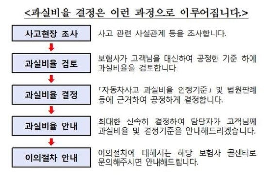車보험 분쟁 단골 '과실비율' 나눠먹기 시비 없앤다 - 금감원·손보협회 과실비율 산정 절차 마련 車보험 분쟁 단골 '과실비율' 나눠먹기 시비 없앤다 - 금감원·손보협회 과실비율 산정 절차 마련