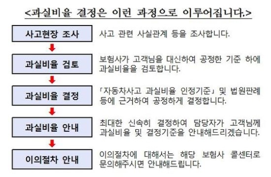 車보험 분쟁 단골 '과실비율' 나눠먹기 시비 없앤다 - 금감원·손보협회 과실비율 산정 절차  마련