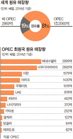 [똑똑한 금요일] ‘석유 7공주’ 힘 잃은 지 40년 … 이번엔 OPEC?입니다.