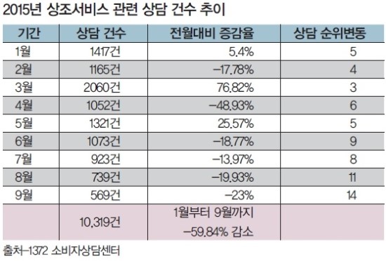 [커버스토리] 2015년 상조업계 결산 (1)- 어려운 환경속에서 성장지소... 높은 규제 문턱, 원만한 시장 구조조정 난항