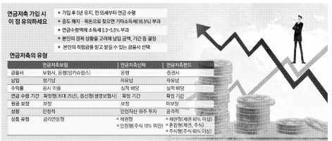 연금보험은 원금 보장… 연금펀드는 위험 감수해야 - 내게 꼭 맞는 연금저축은?