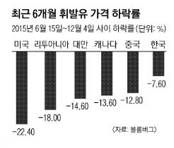 국제 유가 37%나 떨어졌는데 국내 휘발유값 8% 하락 그쳐  -  하락폭 37개국 중 꼴찌서 5번째