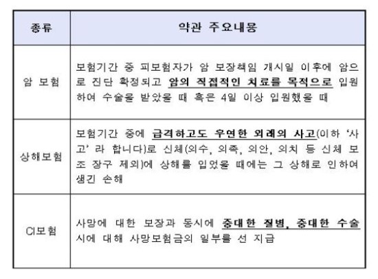 아픈 환자 두 번 죽이는 '애매한' 보험약관…분쟁 단골 손님 - 암보험 '직접적인 치료'·CI보험 '중대한 질병' 약관 기준 모호 아픈 환자 두 번 죽이는 '애매한' 보험약관…분쟁 단골 손님 - 암보험 '직접적인 치료'·CI보험 '중대한 질병' 약관 기준 모호