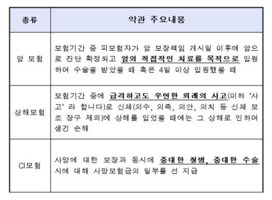  아픈 환자 두 번 죽이는 '애매한' 보험약관…분쟁 단골 손님  - 암보험 '직접적인 치료'·CI보험 '중대한 질병' 약관 기준 모호