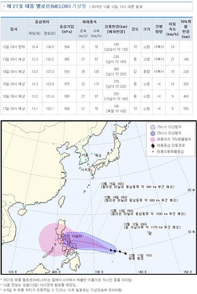 제 27호 멜로르 태풍소식~
