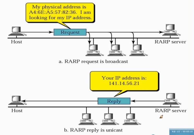  DHCP, RARP, NAT (Network Address Translation), PAT (Port Address Translation)