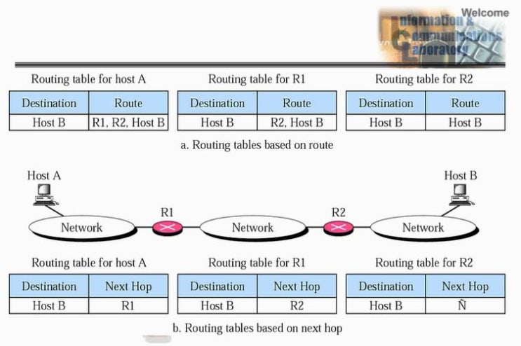 Unicast routing, Distance vector routing, Routing protocool