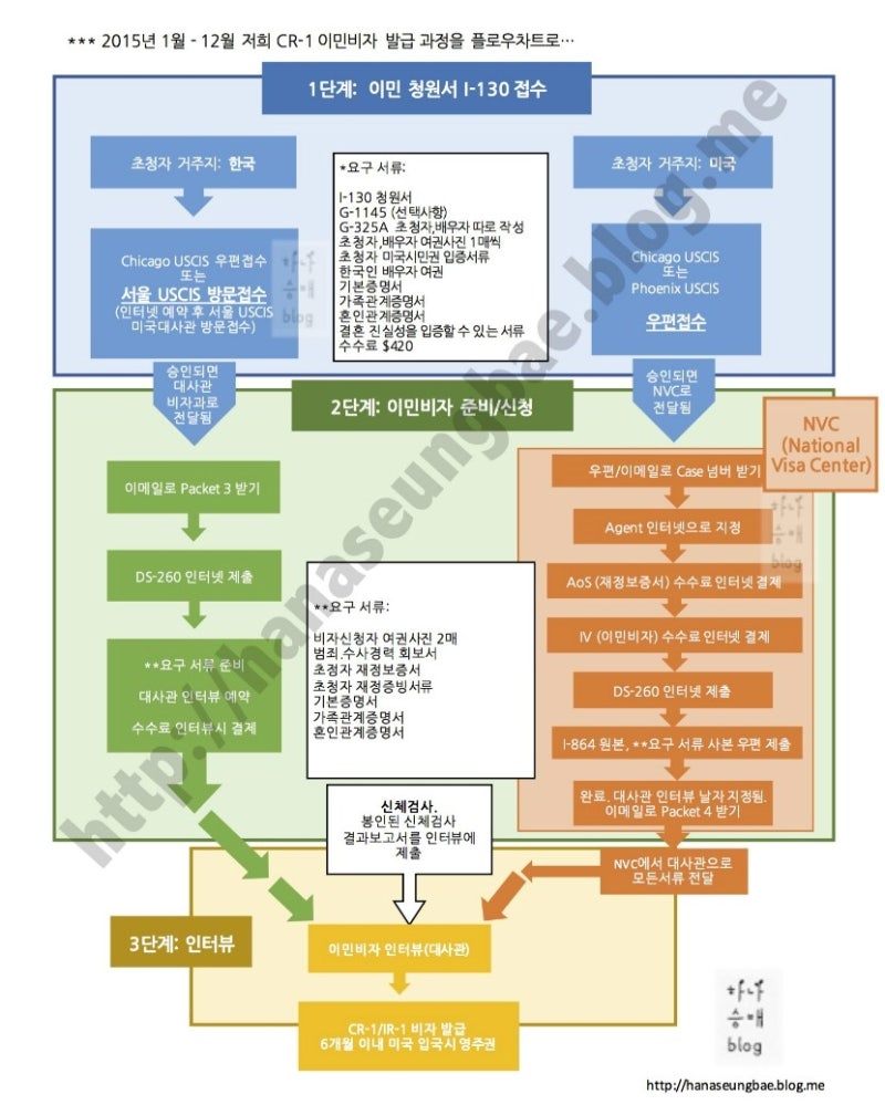 미국 배우자(Cr-1) 이민비자. 세번째 단계: 신체검사와 대사관 인터뷰. 예약, 준비물 : 네이버 블로그