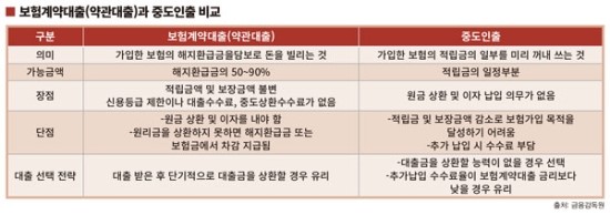 급전 필요할 때 요긴한 ‘보험계약대출 VS 중도인출’ - 내는 계약대출(약관대출), 당겨쓰는 중도인출 '차이' 알아둬야 급전 필요할 때 요긴한 ‘보험계약대출 VS 중도인출’ - 내는 계약대출(약관대출), 당겨쓰는 중도인출 '차이' 알아둬야