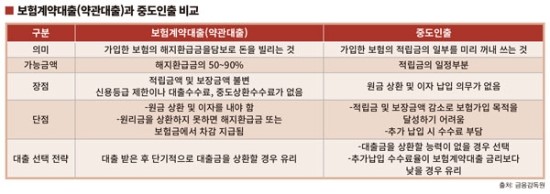 급전 필요할 때 요긴한 ‘보험계약대출 VS 중도인출’ - 내는 계약대출(약관대출), 당겨쓰는 중도인출 '차이' 알아둬야