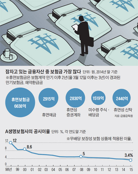 "안 찾아간 보험금, 利子 못 줘"… 보험사의 변심 "안 찾아간 보험금, 利子 못 줘"… 보험사의 변심