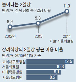 늘어난 미니 장례식 … 꺼리던 이틀장 이젠 10건 중 1건 늘어난 미니 장례식 … 꺼리던 이틀장 이젠 10건 중 1건