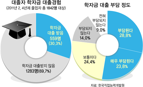  서울대 가기 위한 대학교학자금 마련 목돈프로그램