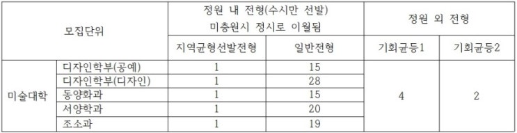 서울대미대 입시 정보 요약 - 자기소개서 및 추천서 작성요령