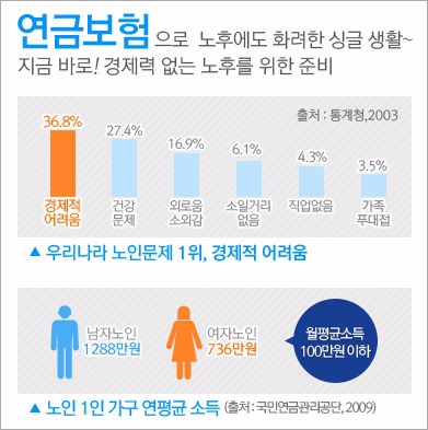 노후 생활비 월평균 187만원 필요…노후 준비 개인연금보험(연금저축보험), 경제적 문제 해결 노후 생활비 월평균 187만원 필요…노후 준비 개인연금보험(연금저축보험), 경제적 문제 해결